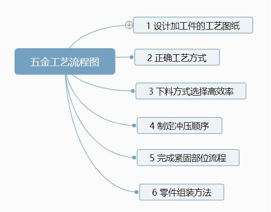 五金冲压工艺流程有哪些？【附五金冲压工艺流程图】